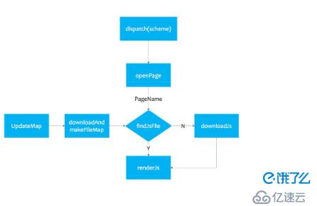 移动动态化方案在蜂鸟的架构演进（含React Native与Weex对比）