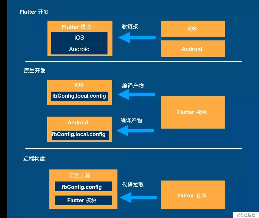 互联网首发 | 闲鱼程序员公开多年 Flutter 实践经验