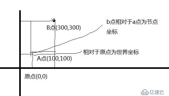 cc.Node.坐標空間