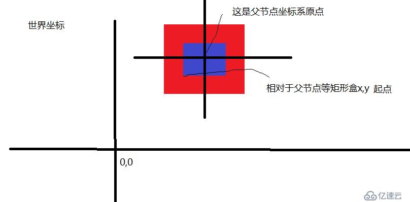 cc.Node.坐标空间