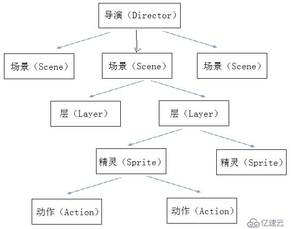 Cocos2dx學(xué)習(xí)筆記3：基礎(chǔ)概念介紹