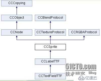 cocos2dx中的核心类是什么