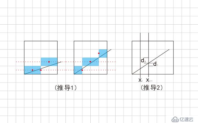 RPG手游中Bresenham算法推导以及应用