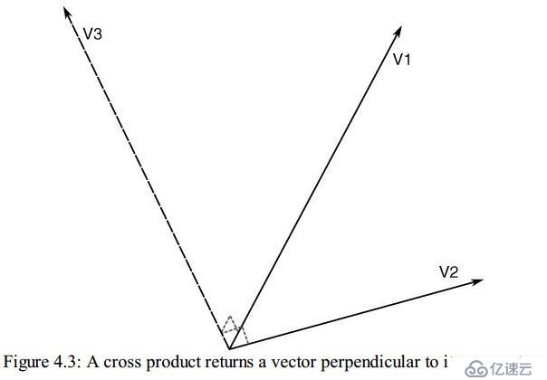 Common Vector Operators(常見的向量操作)