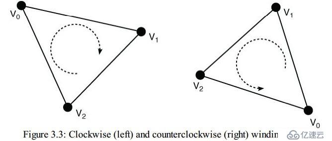 Primitive Assembly, Clipping, and Rasterization