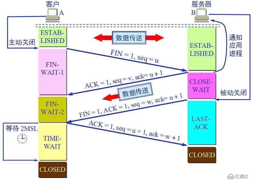 TCP協(xié)議的三次握手和四次揮手的理解