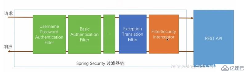 SpringSecurity安全框架的介绍和使用