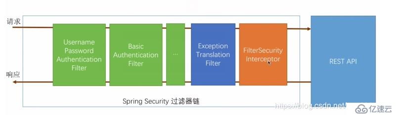 SpringSecurity入门到实战