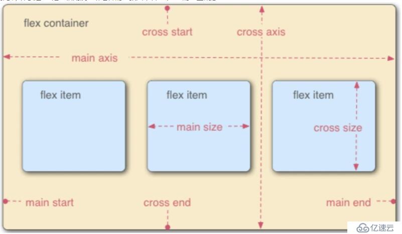 web前端入门到实战：CSS flex布局入门