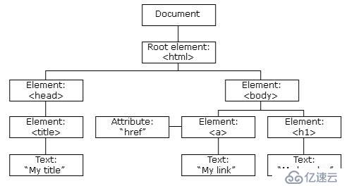 html中DOM模型基礎(chǔ)知識(shí)介紹