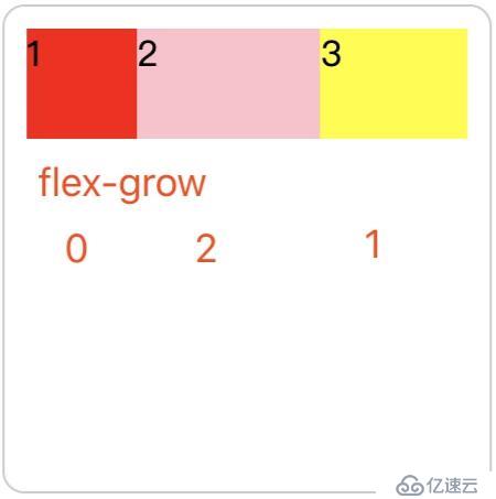 CSS中flex弹性布局布局的介绍和使用