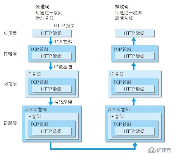 Http协议介绍