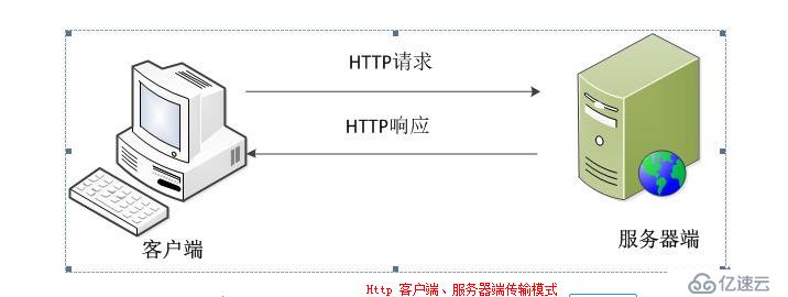 Http协议是什么？Http协议和TCP协议有什么关系