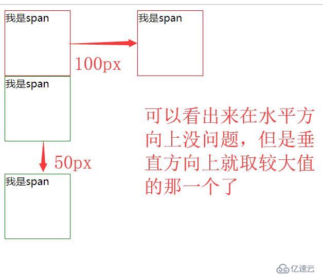 web前端入门到实战：外边距合并现象、盒子模型以及宽度和高度