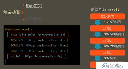 web前端入门到实战：HTML复杂动画和变形