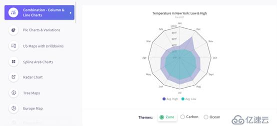 Fusioncharts:面向Web和移动端的Javascript 图表