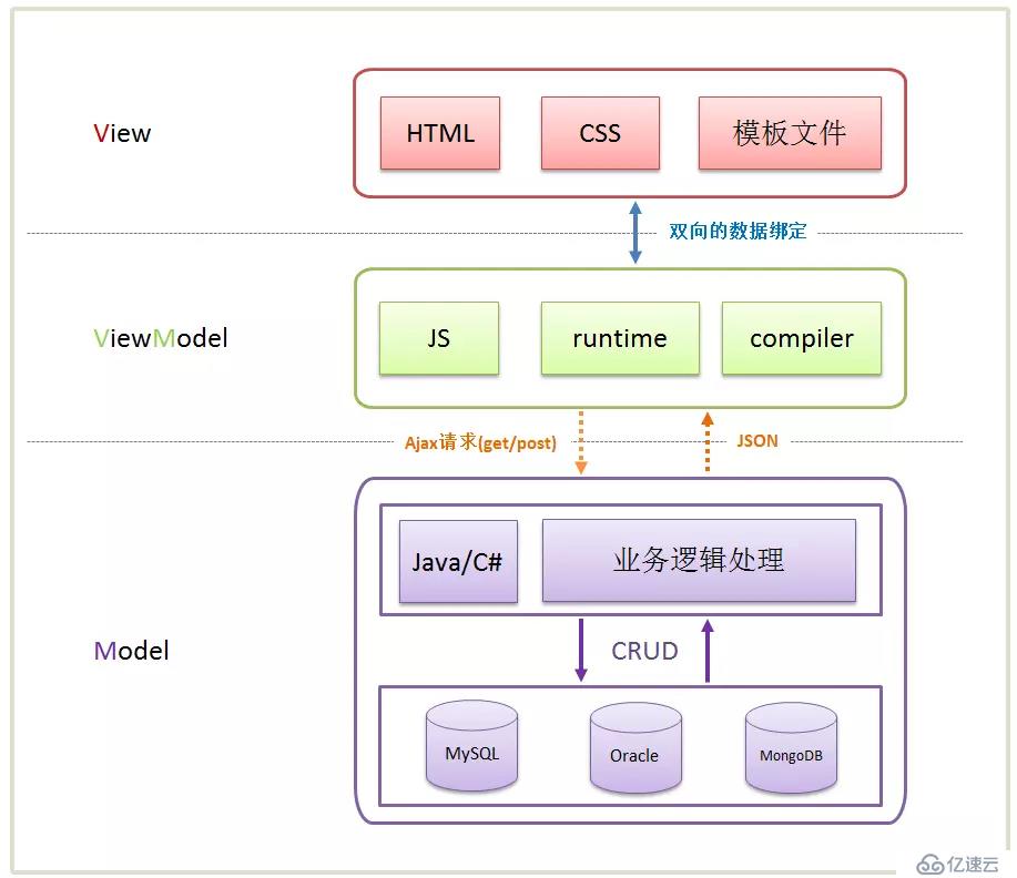 MVVM是什么