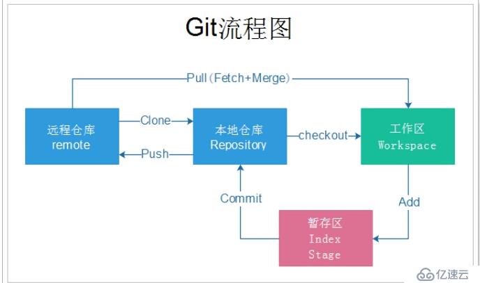 Git使用流程 Web开发 亿速云