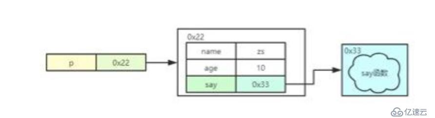 關(guān)于JavaScript面向?qū)ο竽切┦?><br/>所以從內(nèi)存資源分配考慮，我們無(wú)需為每個(gè)對(duì)象創(chuàng)建并分配一份新的函數(shù)對(duì)象（完全相同），這種函數(shù)大家最好共享同一份。<br/>如何實(shí)現(xiàn)多個(gè)對(duì)象共享同一份數(shù)據(jù)呢，這就需要使用到原型相關(guān)的知識(shí)點(diǎn)了。<br/>關(guān)于JavaScript面向?qū)ο蟮膬?nèi)容就到此為止了，如果你還想了解關(guān)于JavaScript的其他內(nèi)容，不妨關(guān)注我們，接下來我還會(huì)發(fā)布其他內(nèi)容供大家學(xué)習(xí)。</p>
													            </div>
            <div   id=