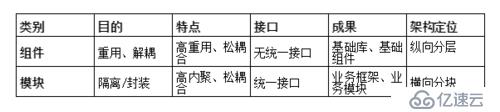 模块化与组件化有什么区别