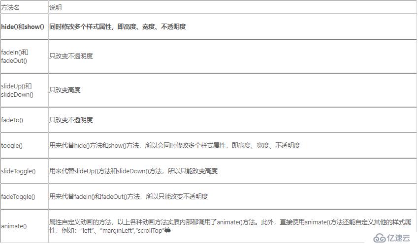 jQuery中的事件、動畫、表單的應用方式