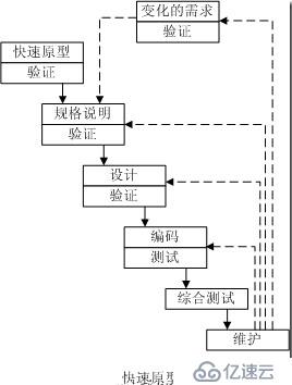 几种常见的软件开发模型分析