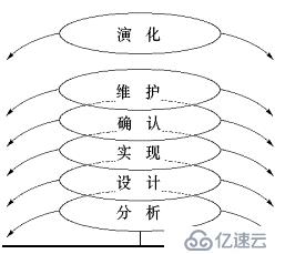 几种常见的软件开发模型分析