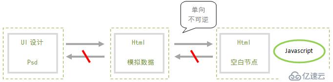 初識前端模板