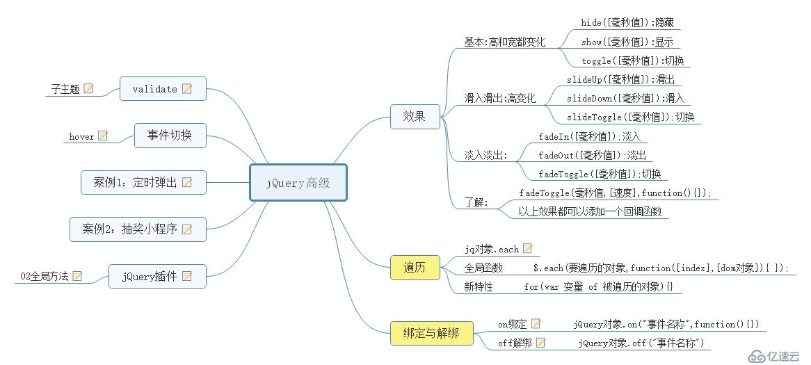 jQuery思維導圖梳理2