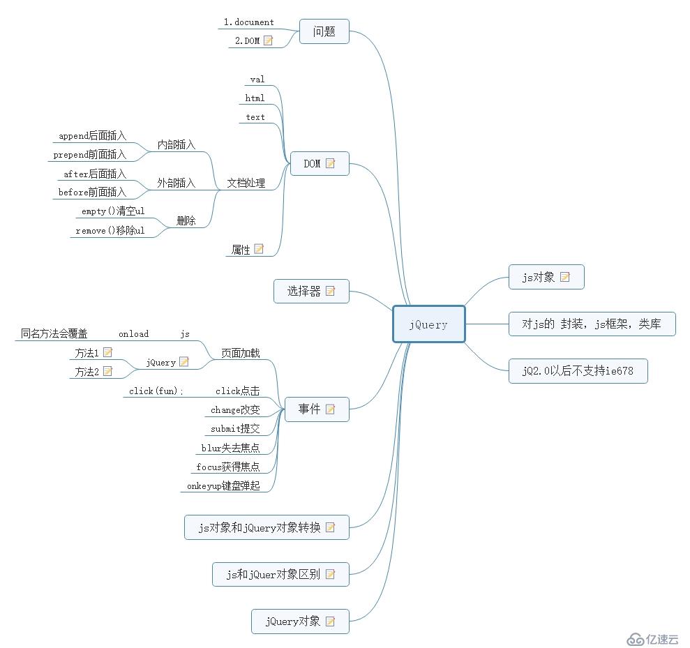 jQuey基础思维导图梳理1