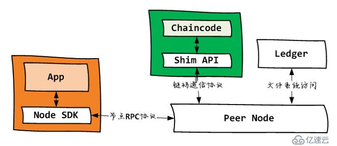 Fabric node sdk 1.4简明教程