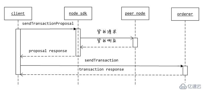 Fabric node sdk 1.4简明教程