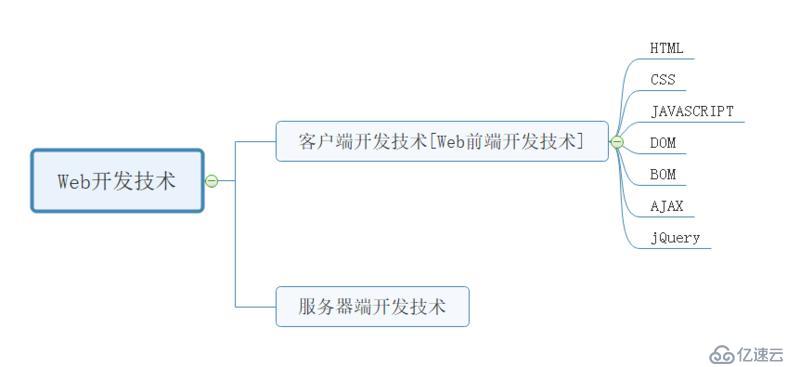 python學習之web中的html