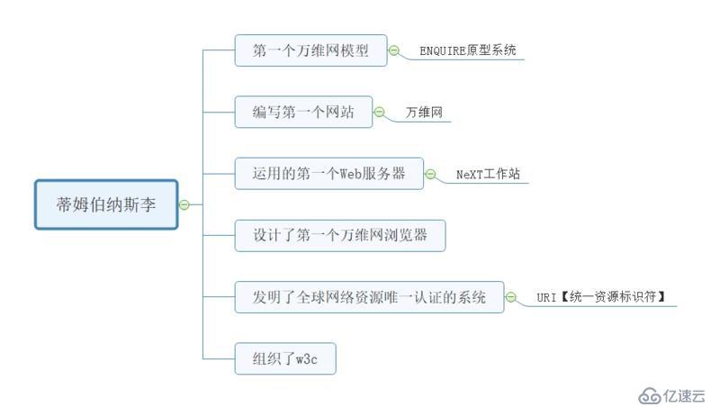 python学习之web中的html