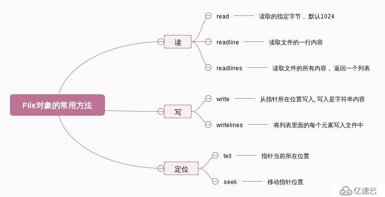 python学习之文件操作及异常处理