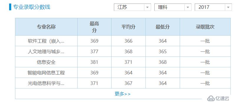 Python 助你填寫高考志愿