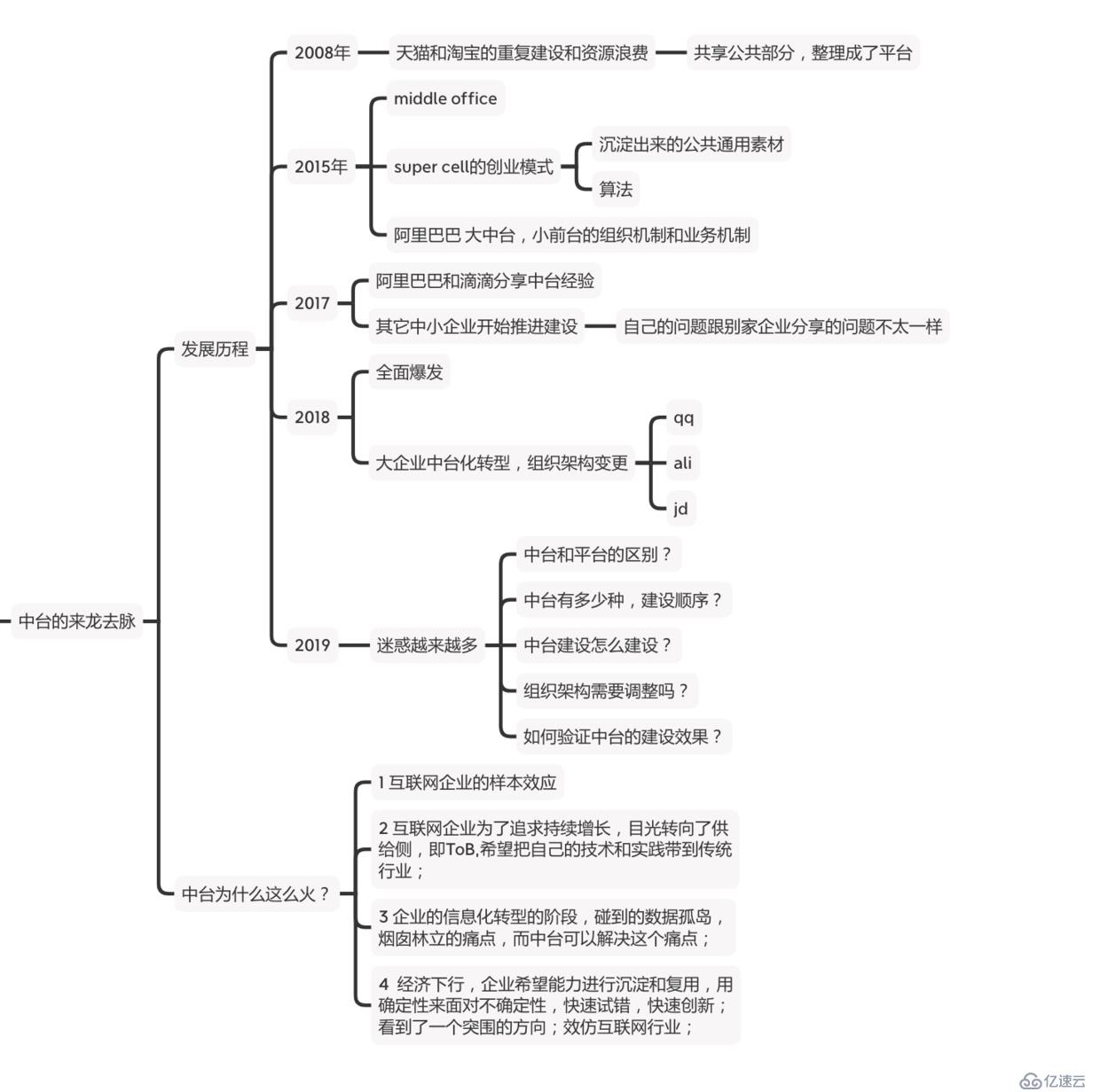 如何面对高并发？缓存？中台为什么会火？