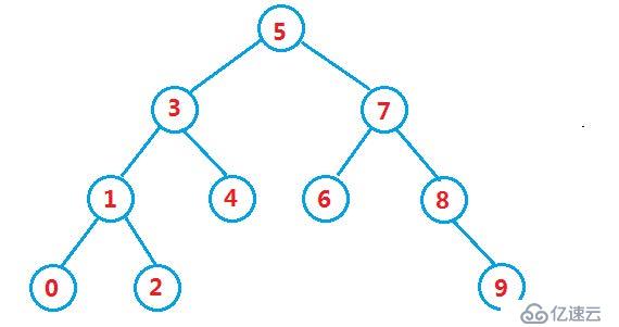java二叉排序树的概念和操作