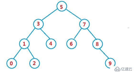 TreeMap和TreeSet即Java中利用二叉搜索树实现的Map和Set