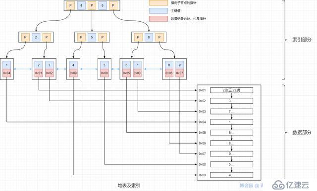 SQL的执行流程和WHERE条件的提取与应用