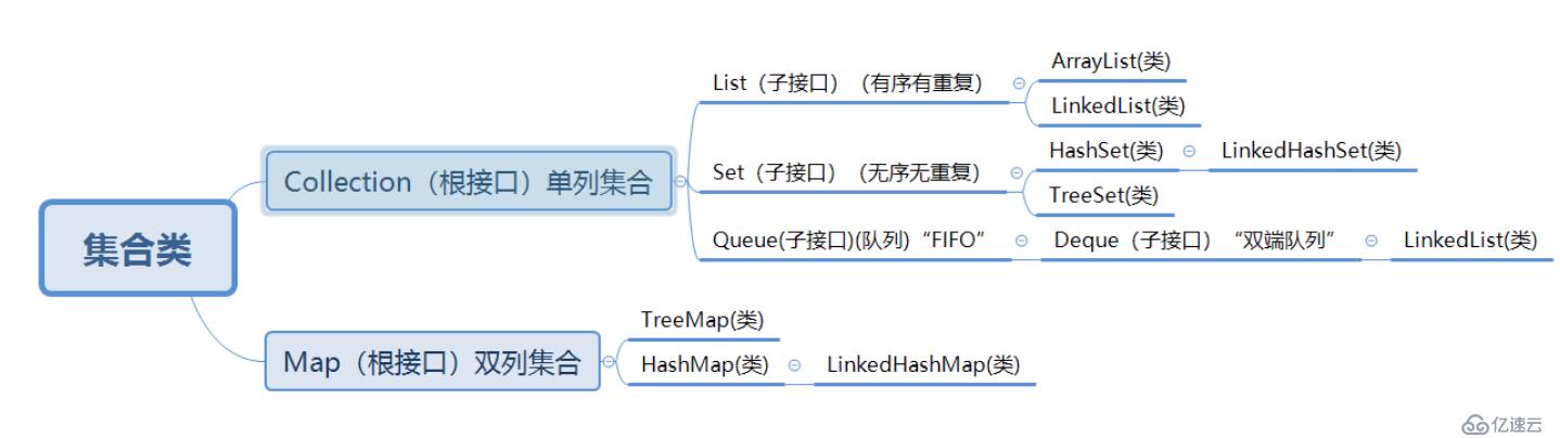 Java中的集合有哪几种？