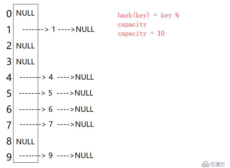 HashMap 和 HashSet 即 java 中利用哈希表实现的 Map 和 Set