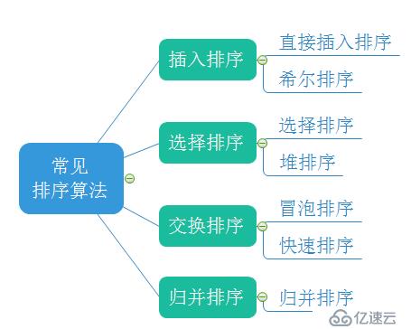 Java中常用的排序算法有哪些