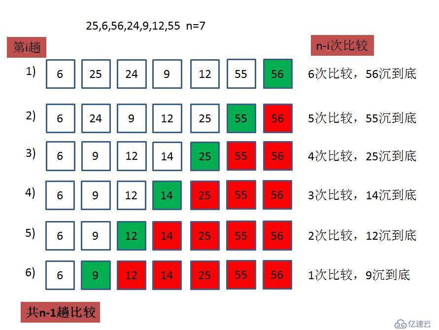 Java中常用的排序算法有哪些？都有什么特性？