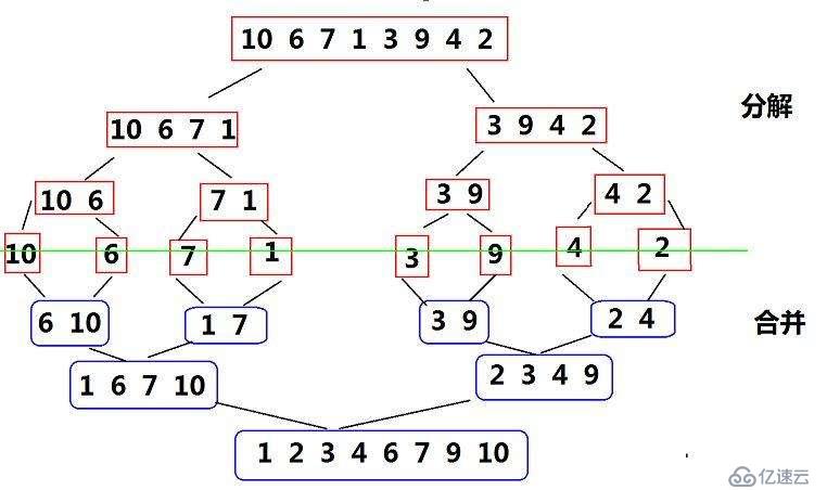 Java中常用的排序算法有哪些？都有什么特性？