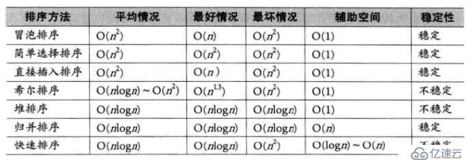 Java中常用的排序算法有哪些？都有什么特性？