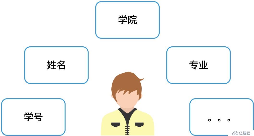 Java中的基本操作单元 - 类和对象