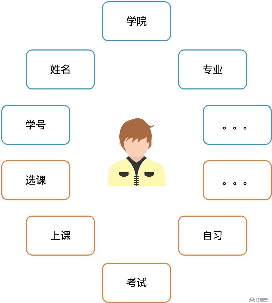 Java中的基本操作单元 - 类和对象