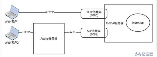 Tomcat-Ajp协议漏洞分析