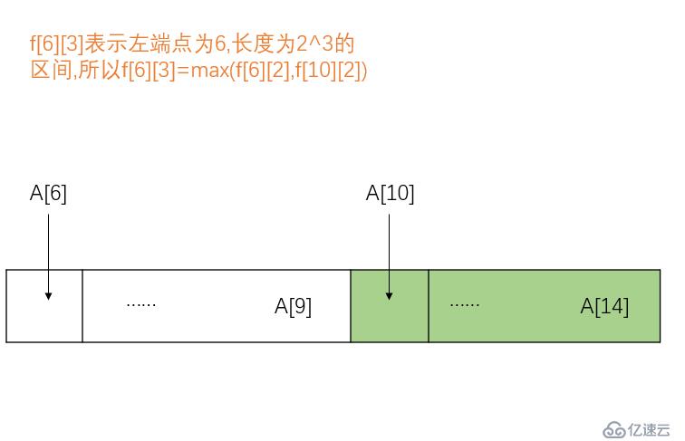 RMQ問題(ST算法)